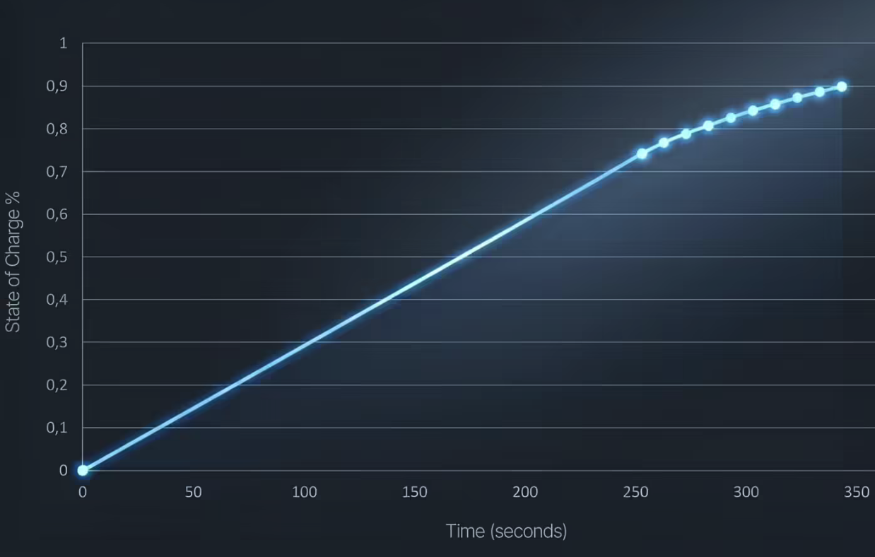 全球首款全固态电池量产电动摩托亮相CES 2026！5分钟快充、续航600公里
